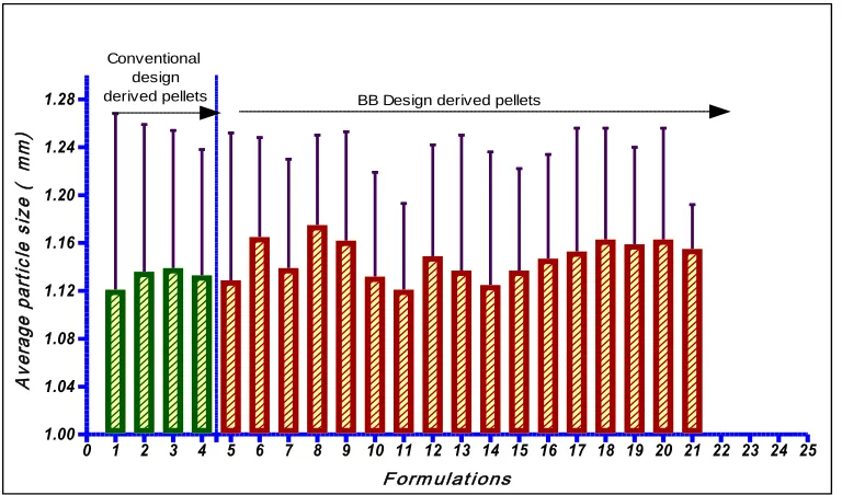 Figure 12. Average pellet size of different batches 