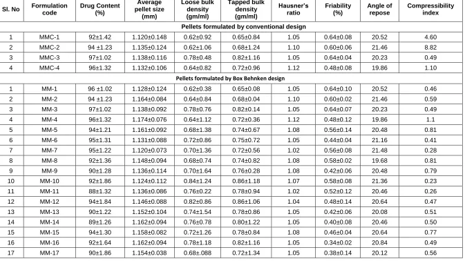 Table 14. Physical characteristics of pellets