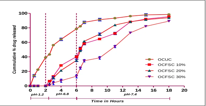 Figure 15. In vitro Dissolution profile of ibuprofen (mean, SD, n=6) at 37oC from the       