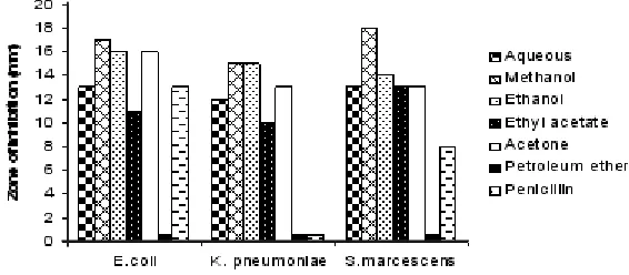 Table 1. Minimum inhibitory concentration (MIC)of methanol extract of tender seed coatof Borassus flabellifer for antibacterial activity