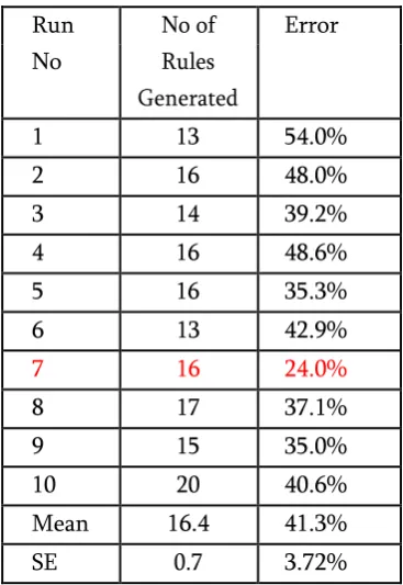 Table 4: Summary of results of See5 rules generation                                