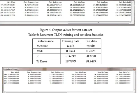 Figure 4: Output values for test data set      