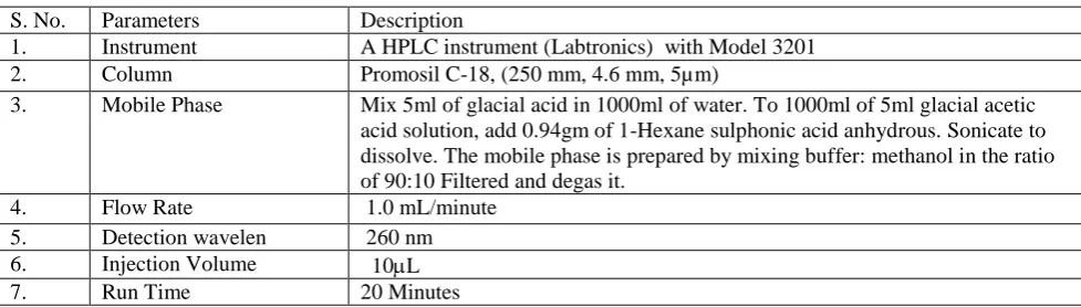 Table 1: Chromatographic conditions for the optimized method for Ceftriaxone 