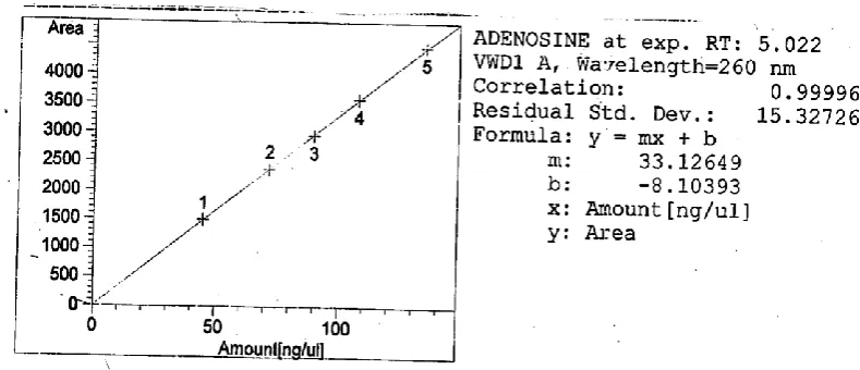 Table 2: Stability of the Ceftriaxone in the optimized mobile phase 