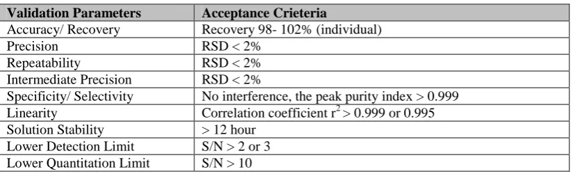 Table 6: Stastiscal Data & Regression Equation for Ceftriaxone 