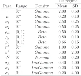 Table 2: Priors for no regime-switching model 1st regime Para Range Density Mean SD