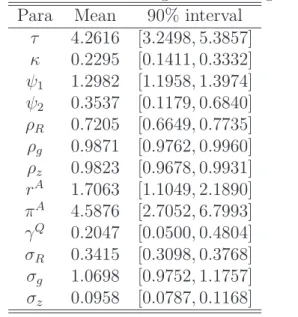 Table 5: Posteriors for no regime-switching model Para Mean 90% interval