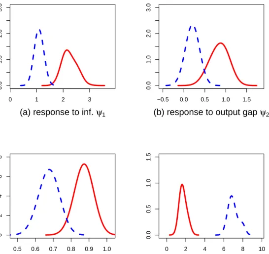 Figure 2: Posterior Distributions from Monetary Policy Regime Switching Model (M 2 )