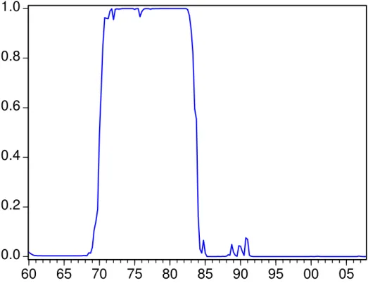 Figure 3: Probability of Passive Monetary Policy Regime (M 2 ) (P[s t = passive policy|I t ]) 0.00.20.40.60.81.0 60 65 70 75 80 85 90 95 00 05
