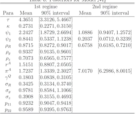 Table 6: Posteriors for Model M 2