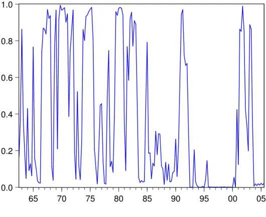 Figure 4: Probability of Low Growth Rate Regime (M 1 )
