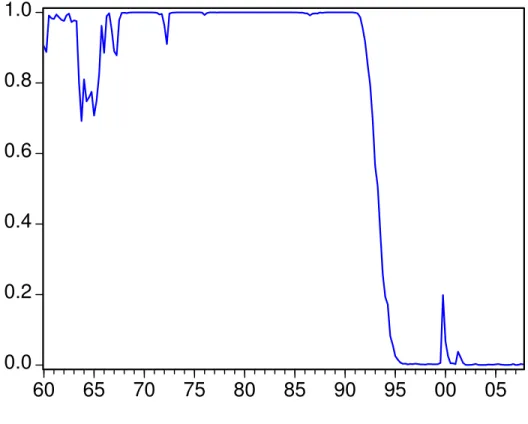 Figure 5: Probability of Large Exogenous Shock Regime (M 3 ) 0.00.20.40.60.81.0 60 65 70 75 80 85 90 95 00 05