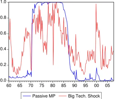 Figure 7: Probabilities of Passive Monetary Policy Regime and Large Exogenous Shock Regime (M 5 ) 0.00.20.40.60.81.0 60 65 70 75 80 85 90 95 00 05