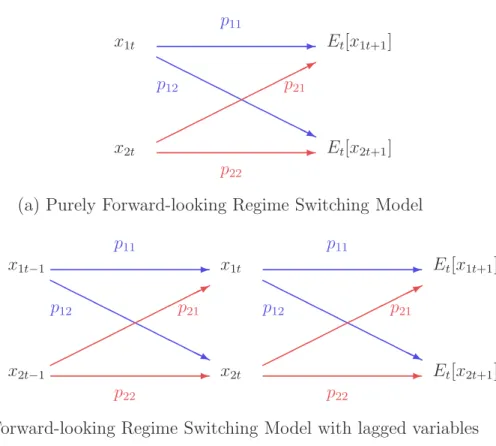 Figure 1: Structure of Transition Probability: Two regime Model x 1 t x 2 t E t [x 1 t+1 ]Et[x2t+1] p 22p11p12 p 21 -HHHHHHHHHHHj-*