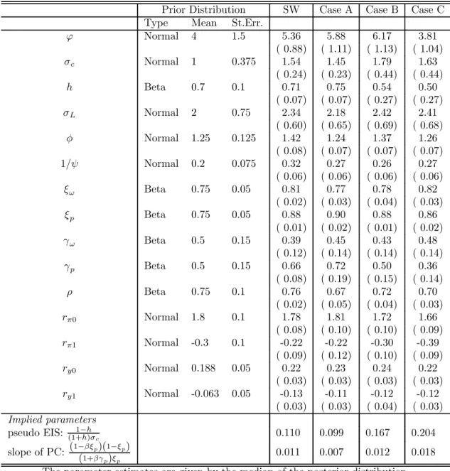 Table 1: Priors and estimates of structural parameters