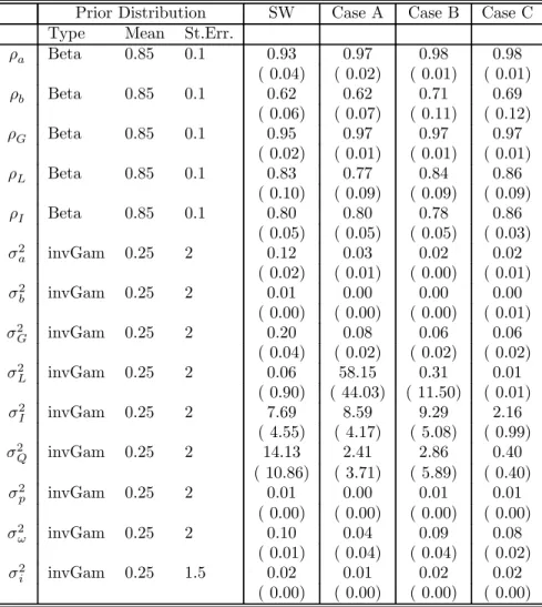 Table 1 (continued): Priors and estimates of parameters describing shock processes Prior Distribution SW Case A Case B Case C