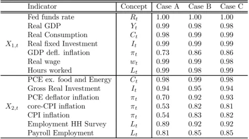 Table 2: Correlation between estimated latent concepts and observable measures