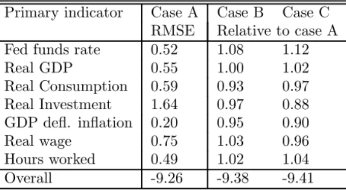 Table 4: One-step ahead forecasting errors Primary indicator Case A Case B Case C RMSE Relative to case A Fed funds rate 0.52 1.08 1.12