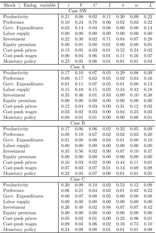 Table 5: Variance decompositions of model variables at 3-year horizon