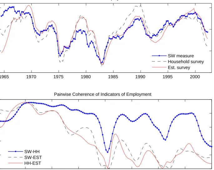 Figure 1: Indicators of employment (de-trended) and pairwise coherence.