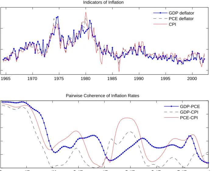Figure 2: Indicators of quarterly inflation rates (de-meaned) and pairwise coherence.