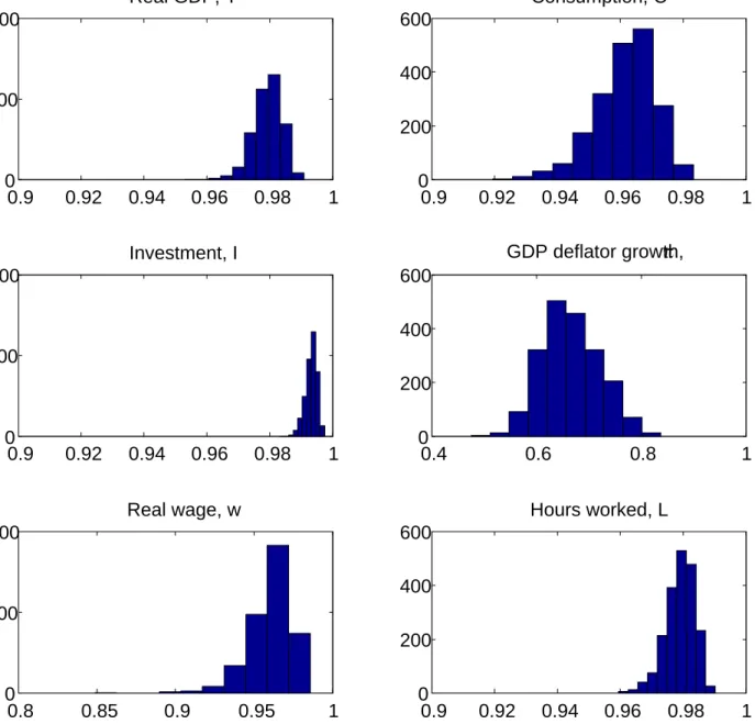 Figure 3: Extent of measurement error. Distribution of correlations between main indicators and corresponding model variables (Case A)