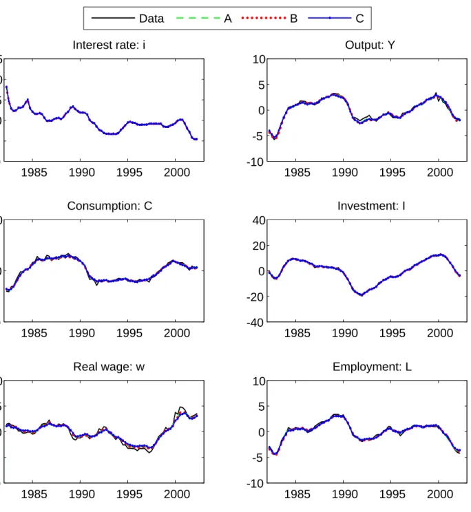 Figure 4: Estimated endogenous variables (Cases SW, A, B, and C)