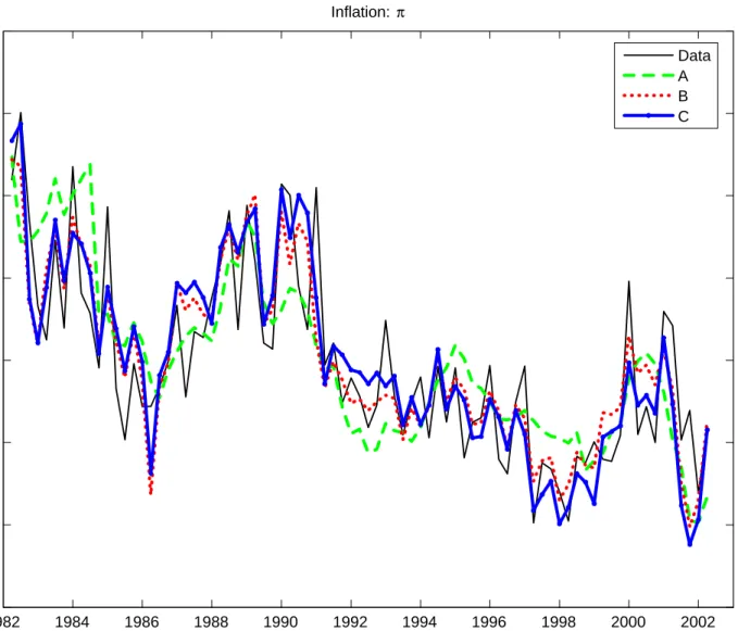 Figure 5: Estimated inflation (de-meaned; Cases SW, A, B and C)
