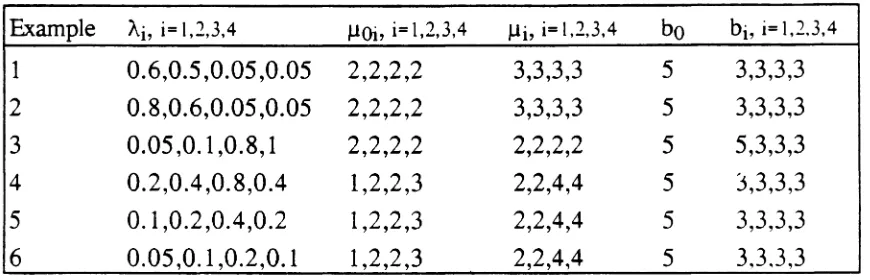 Table 1: Parameters of the examples given in tables 2 to 7