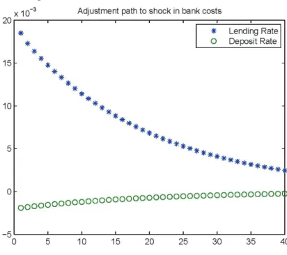 Figure 1. Adjustment path to shock in bank costs 