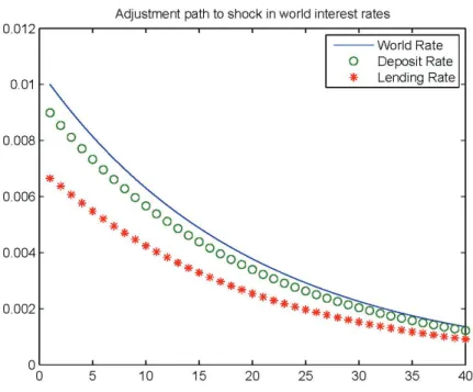 Figure 3. Adjustment path to shock in world interest rates 