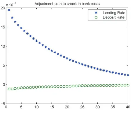 Figure 5. Adjustment path to shock in bank costs 