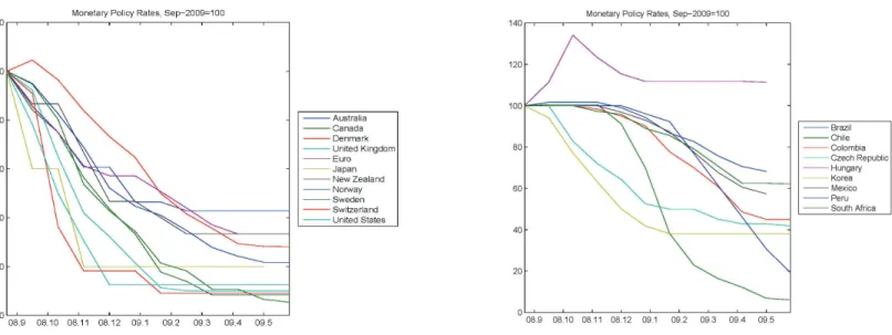Figure 9. Monetary Policy Rates Since Lehman 