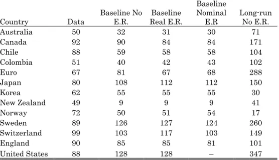 Table 2. Taylor Rules. Percentage reduction between Sep-08 and Aug-09. 