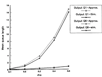 Figure 9. Mean queue length: Random selection, nonuniform destinations