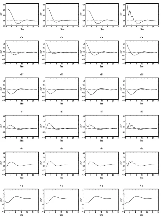 Figure 4. Flexible infation targeting. IRF to a cost-push shock. ν = 0. In the first, second, third and forth columns, δ 1 , δ 2 are equal, respectively, to (1, 0), (0.5, 0),