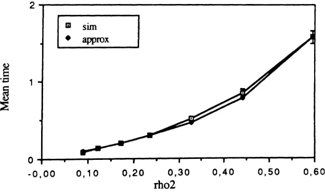 Figure 8: Mean time in class I external queue VS. PI,for the queueing network in figure 1, non-symmetrical case.