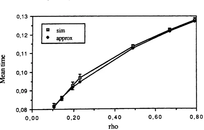 Figure 12: Mean time in external queue vs. p,