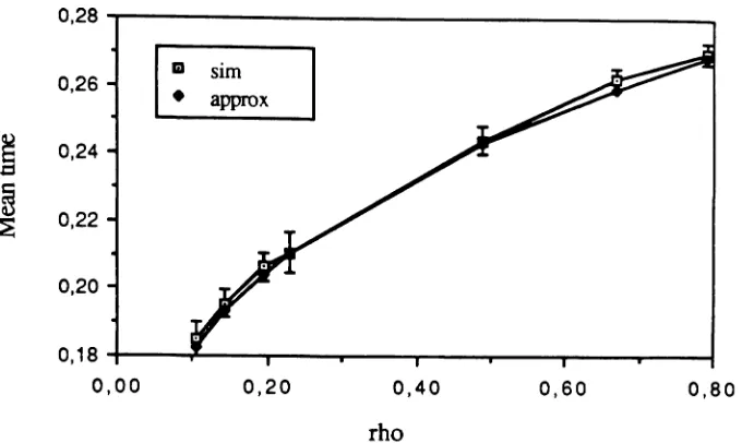 Figure 14: Mean time in station 1 vs. p,