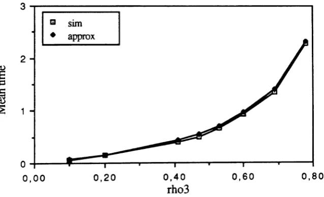 Figure 15: Mean time in class 1 external queue vs. PI,
