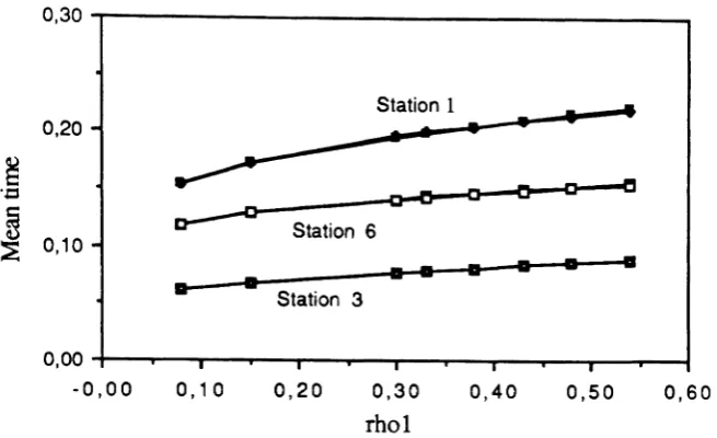 Figure 17: Mean time in stations 3,1, and 6 vs. PI,for the queueing network in figure 11, non-symmetrical case