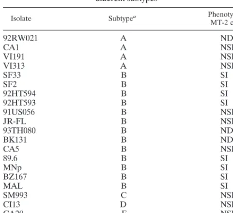 TABLE 1. Syncytium-inducing phenotype of primary isolates fromdifferent subtypes