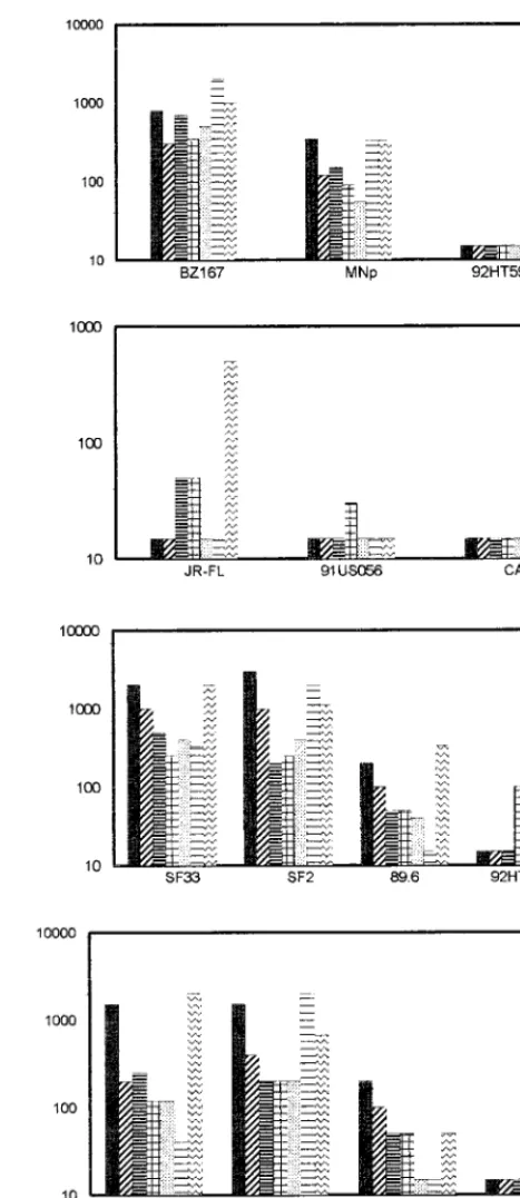FIG. 5. The 50% neutralizing titers shown on the ydid not neutralize an isolate at the lowest dilution tested (1:40) are shown10 primary isolates with seven antibody preparations