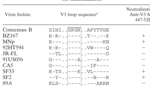 TABLE 2. Sequence comparison of the V3 loop of viruses studiedfor neutralization