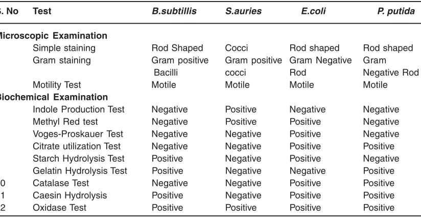 Table 1: showing physico-chemical parameters of heavy metals degrading bacteria