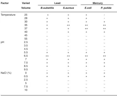 Table 1: Studies on the effect of Physico-chemical parameters  (Temperature, pH and NaCl) on the growth of degrading bacteria