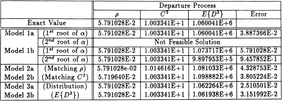 Table 2: Arrival Process (PA = 0.931, qA = 0.99, llA = 0.458), a = 0.5, K = 10