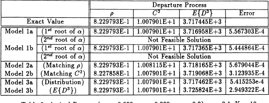 Table 8: Arrival Process (PA == 0.999, qA == 0.988, QA = 0.9), a == 0.1, K = 10