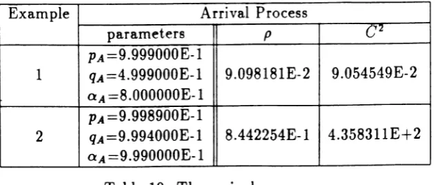 Table 10: The arrival processes