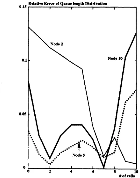 Figure 5: Queue length distribution (example 1)